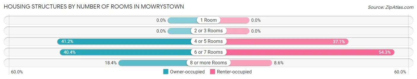 Housing Structures by Number of Rooms in Mowrystown