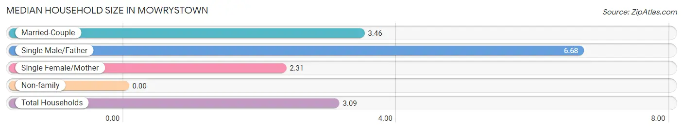 Median Household Size in Mowrystown