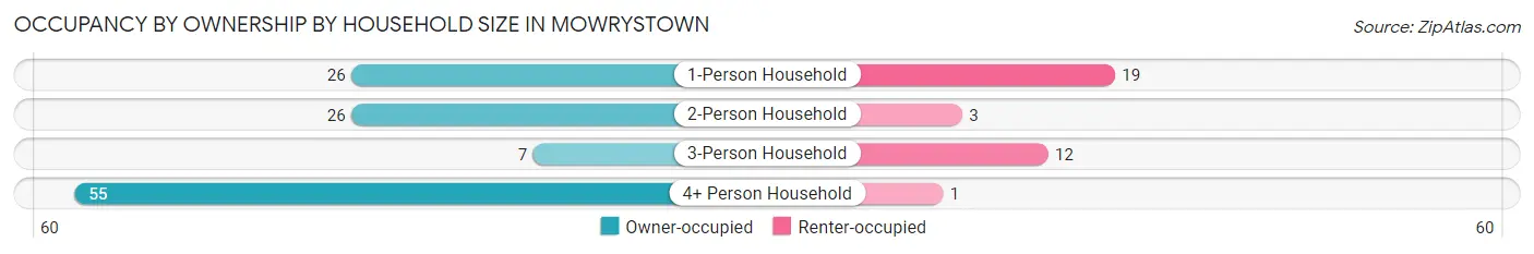 Occupancy by Ownership by Household Size in Mowrystown