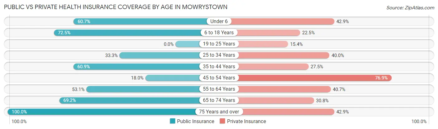 Public vs Private Health Insurance Coverage by Age in Mowrystown