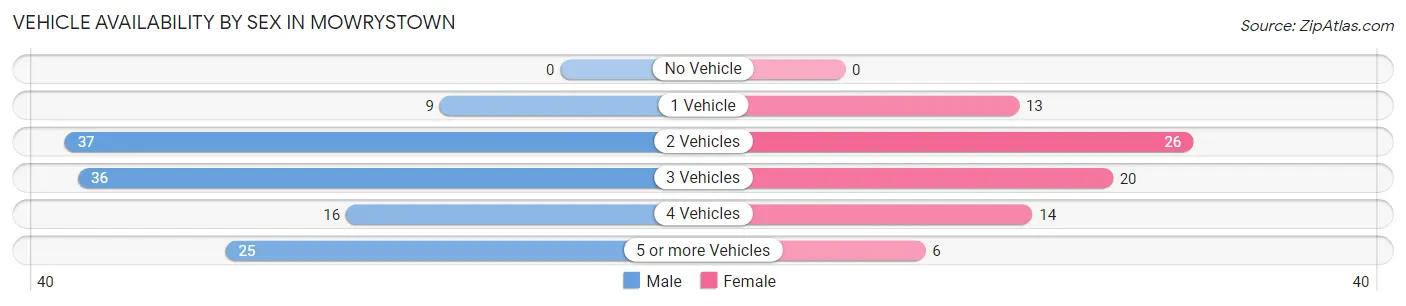 Vehicle Availability by Sex in Mowrystown