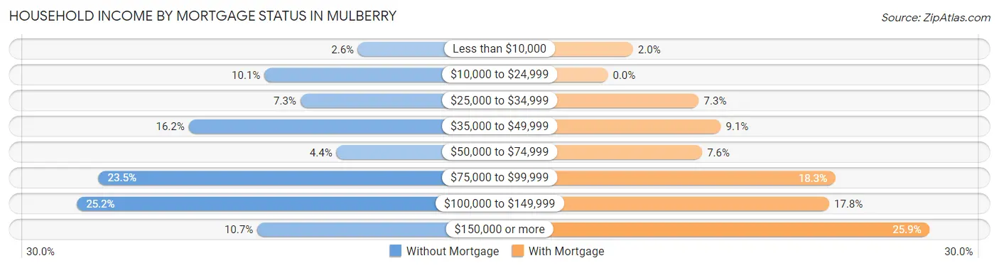 Household Income by Mortgage Status in Mulberry