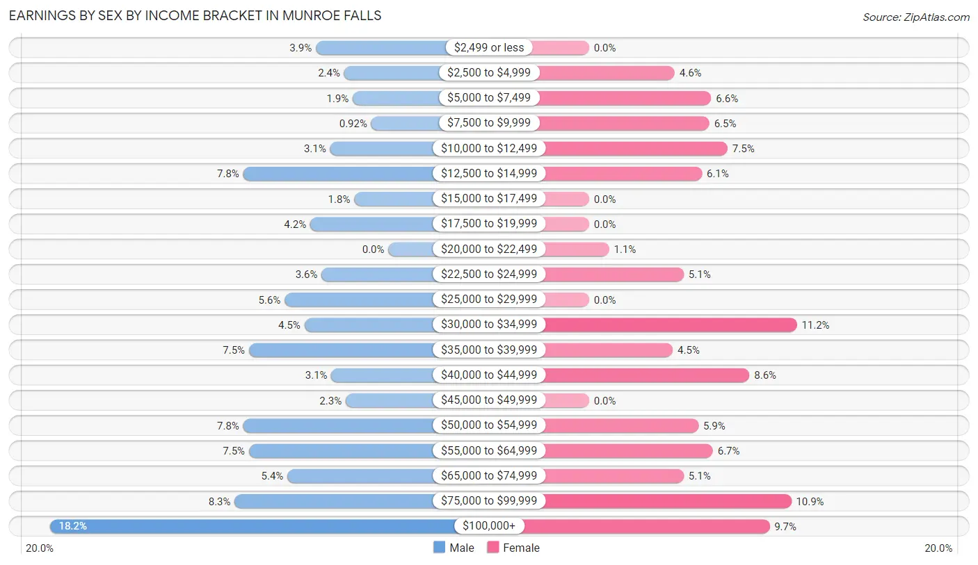 Earnings by Sex by Income Bracket in Munroe Falls