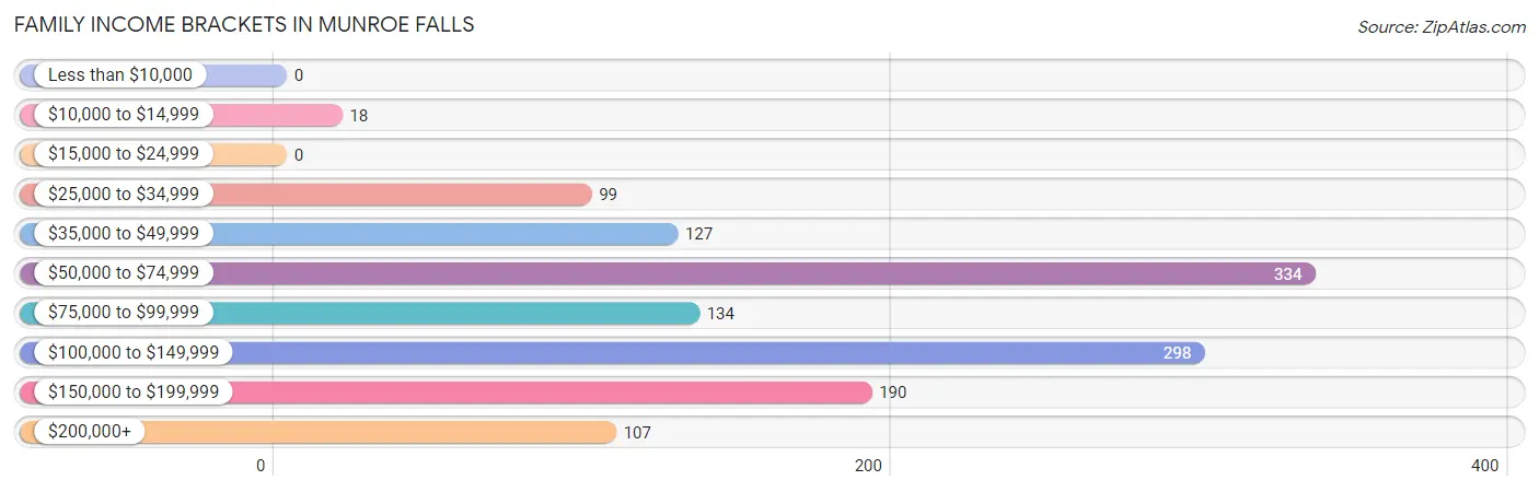 Family Income Brackets in Munroe Falls