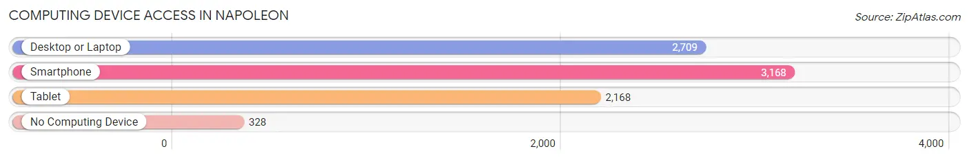 Computing Device Access in Napoleon