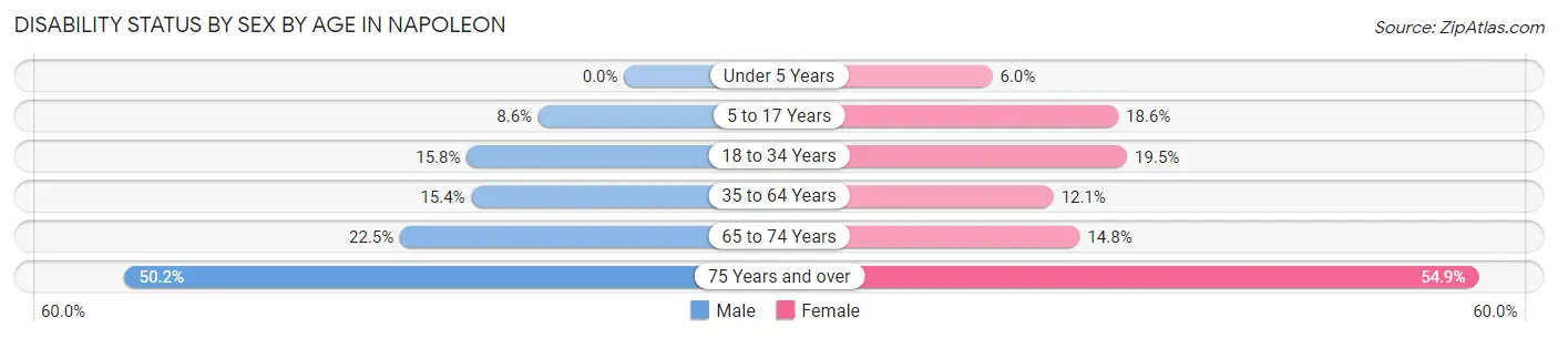 Disability Status by Sex by Age in Napoleon