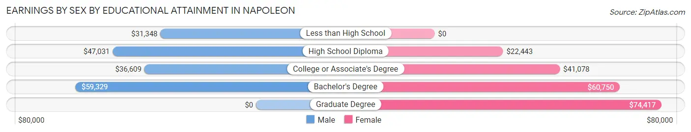 Earnings by Sex by Educational Attainment in Napoleon
