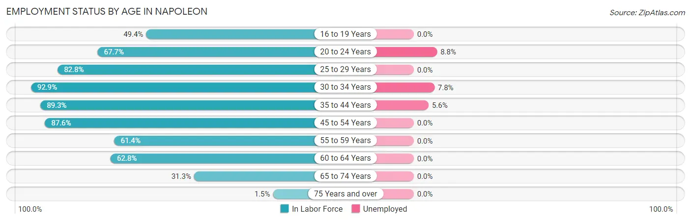 Employment Status by Age in Napoleon