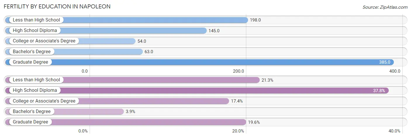 Female Fertility by Education Attainment in Napoleon