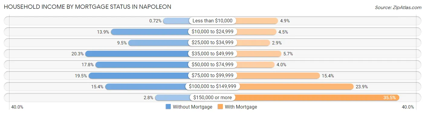 Household Income by Mortgage Status in Napoleon