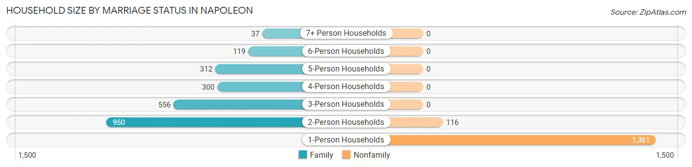 Household Size by Marriage Status in Napoleon