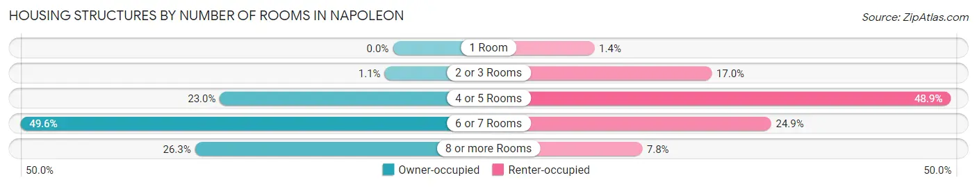 Housing Structures by Number of Rooms in Napoleon