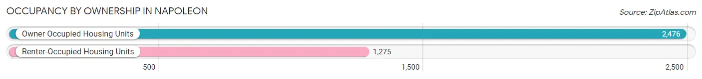 Occupancy by Ownership in Napoleon