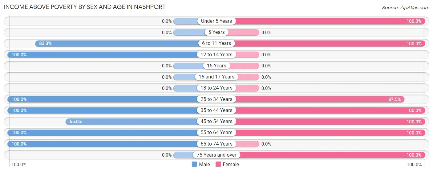 Income Above Poverty by Sex and Age in Nashport