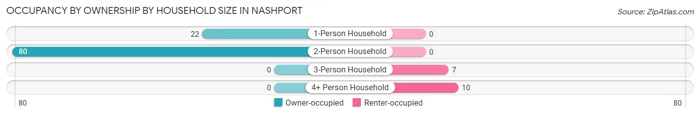Occupancy by Ownership by Household Size in Nashport