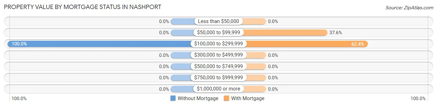 Property Value by Mortgage Status in Nashport