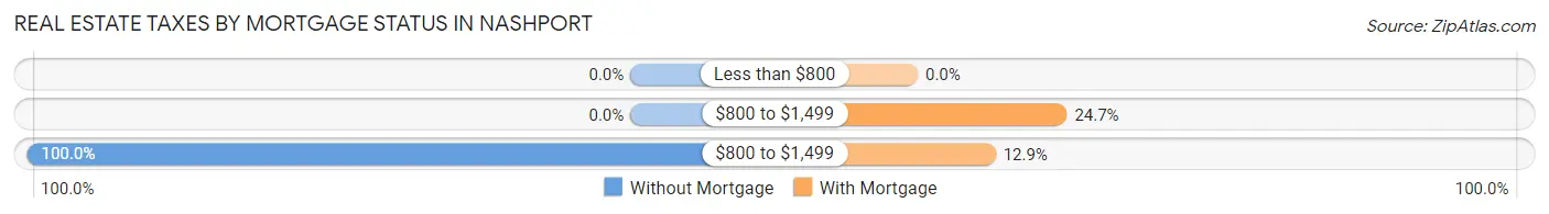 Real Estate Taxes by Mortgage Status in Nashport