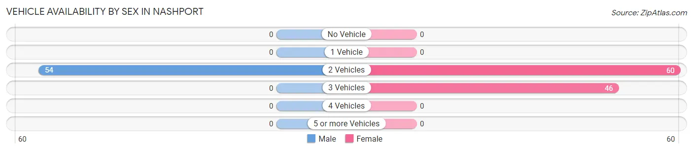 Vehicle Availability by Sex in Nashport
