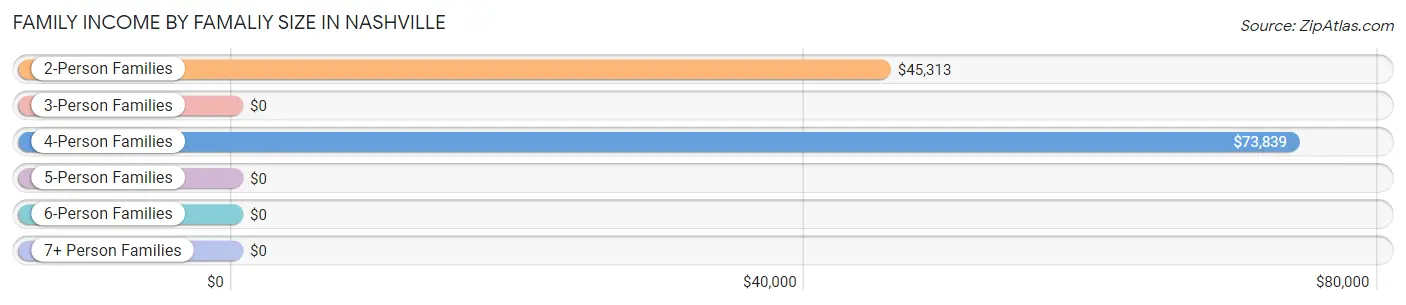 Family Income by Famaliy Size in Nashville