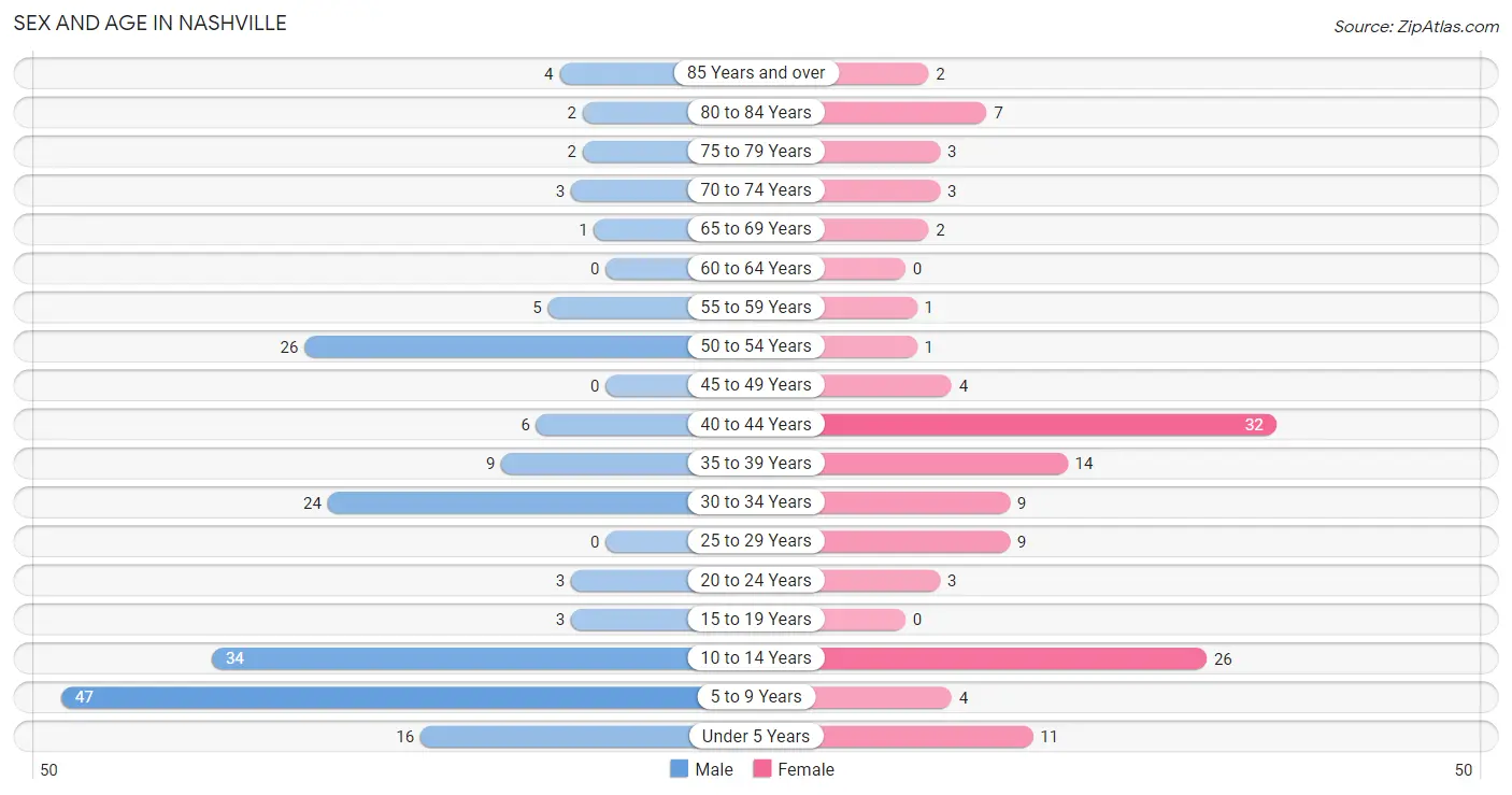 Sex and Age in Nashville