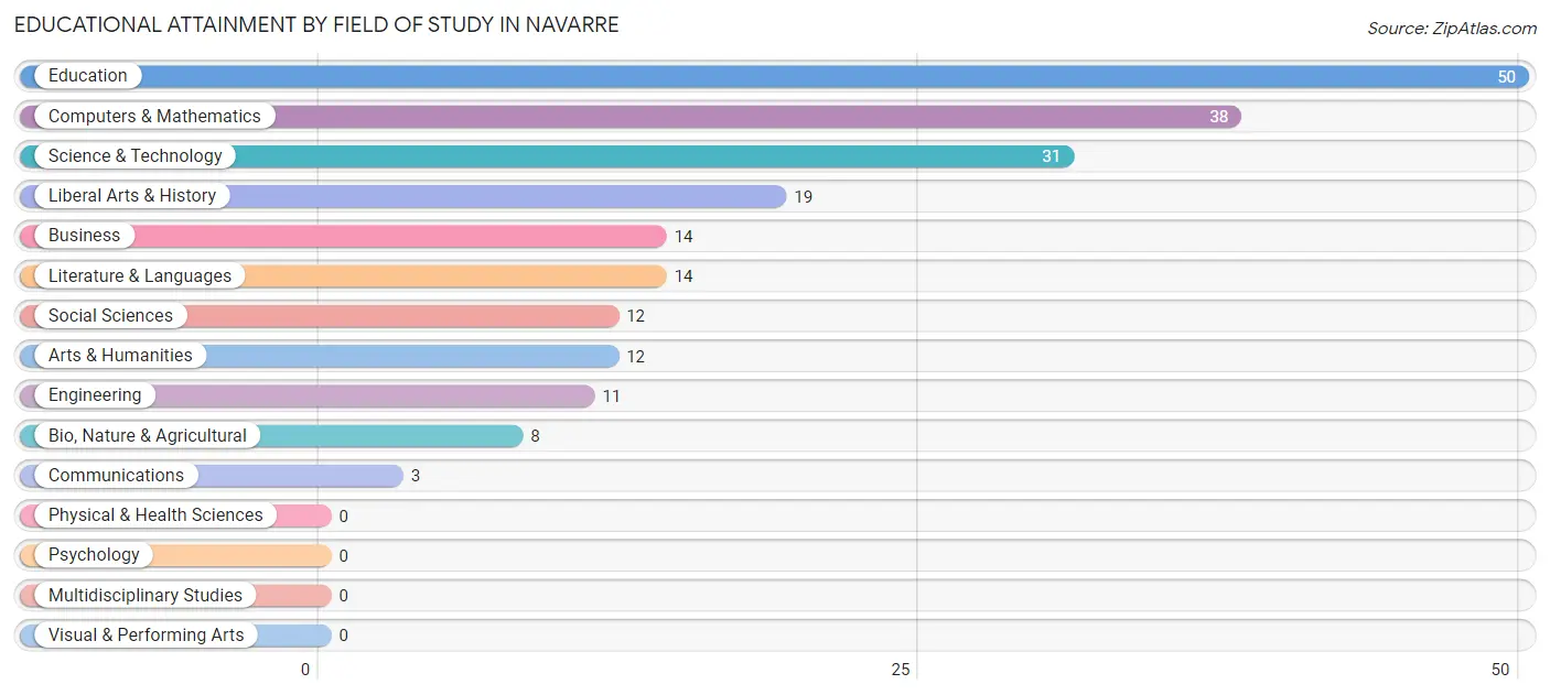 Educational Attainment by Field of Study in Navarre