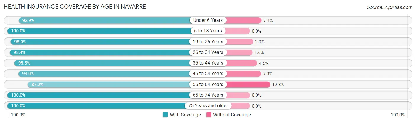 Health Insurance Coverage by Age in Navarre