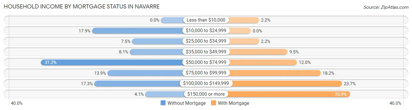 Household Income by Mortgage Status in Navarre