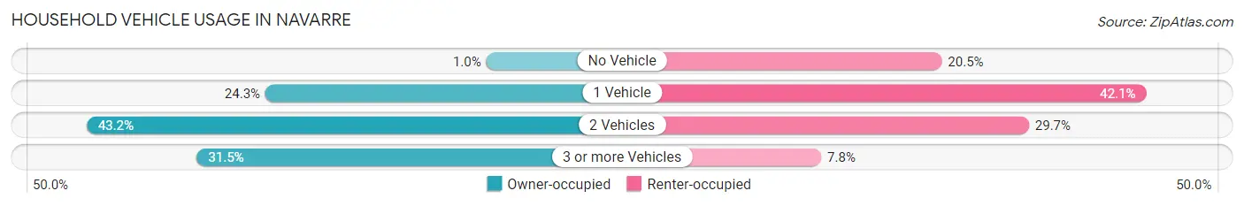 Household Vehicle Usage in Navarre