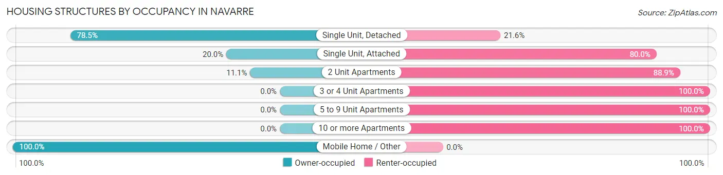 Housing Structures by Occupancy in Navarre