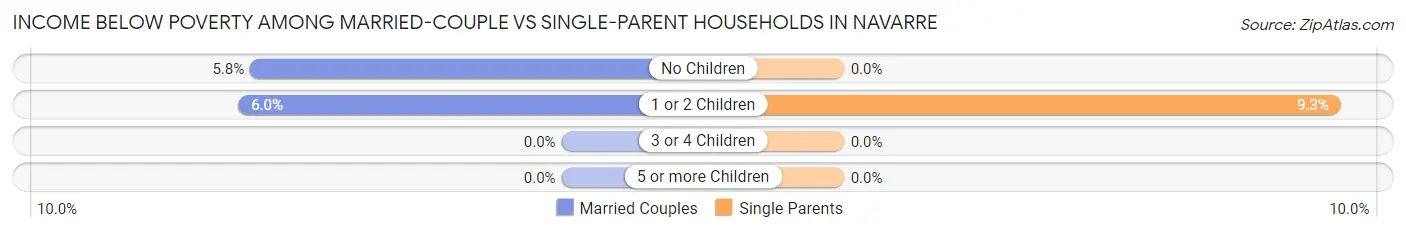 Income Below Poverty Among Married-Couple vs Single-Parent Households in Navarre
