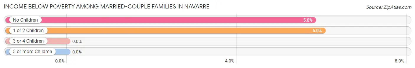 Income Below Poverty Among Married-Couple Families in Navarre