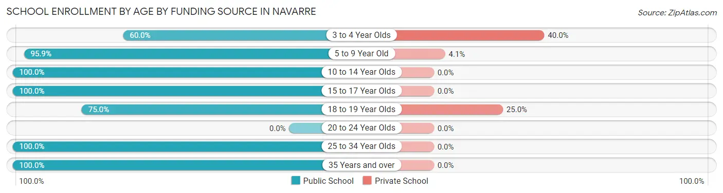 School Enrollment by Age by Funding Source in Navarre