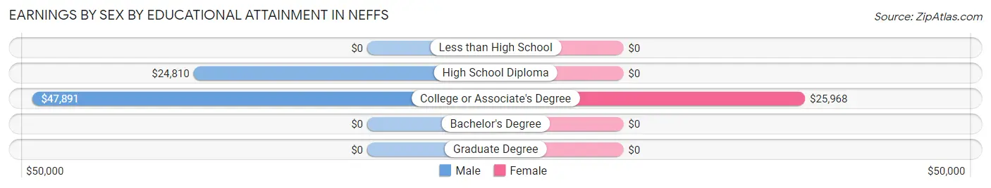 Earnings by Sex by Educational Attainment in Neffs