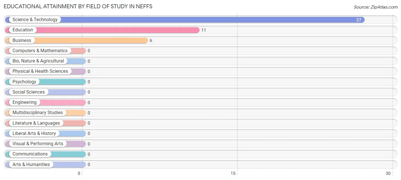 Educational Attainment by Field of Study in Neffs