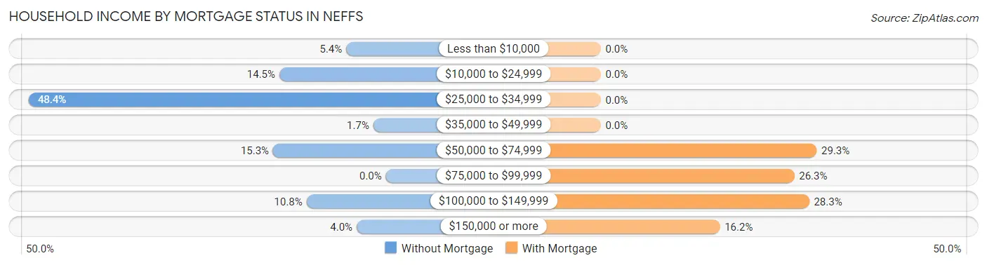 Household Income by Mortgage Status in Neffs