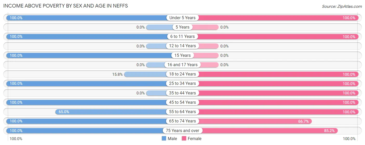 Income Above Poverty by Sex and Age in Neffs