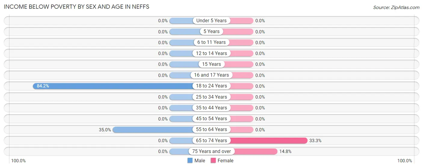 Income Below Poverty by Sex and Age in Neffs