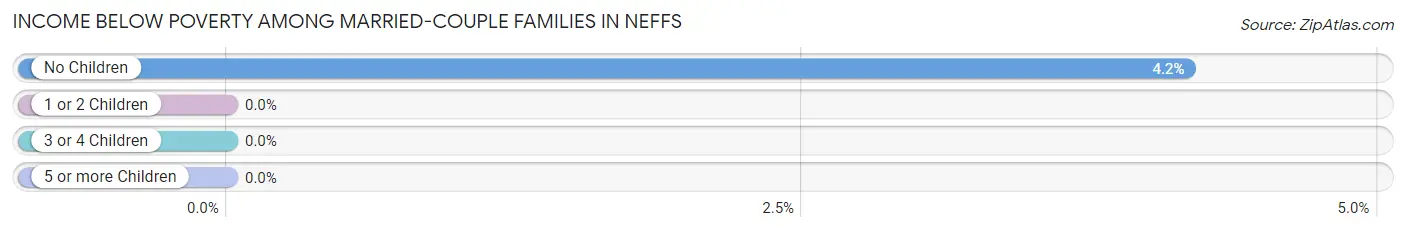 Income Below Poverty Among Married-Couple Families in Neffs