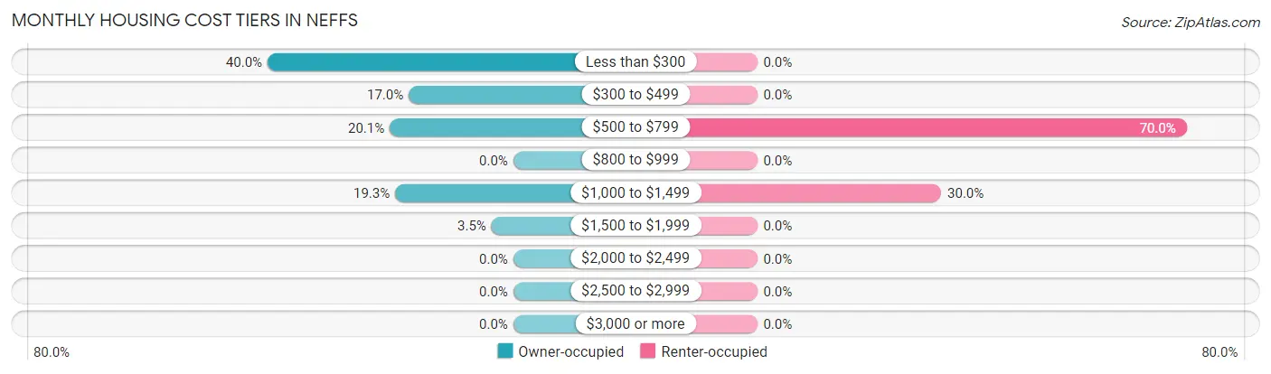 Monthly Housing Cost Tiers in Neffs