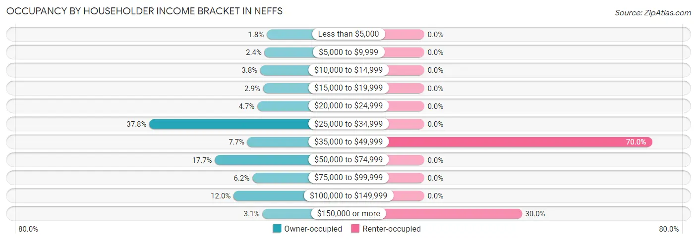 Occupancy by Householder Income Bracket in Neffs