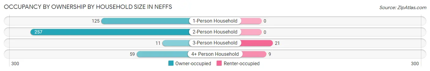 Occupancy by Ownership by Household Size in Neffs