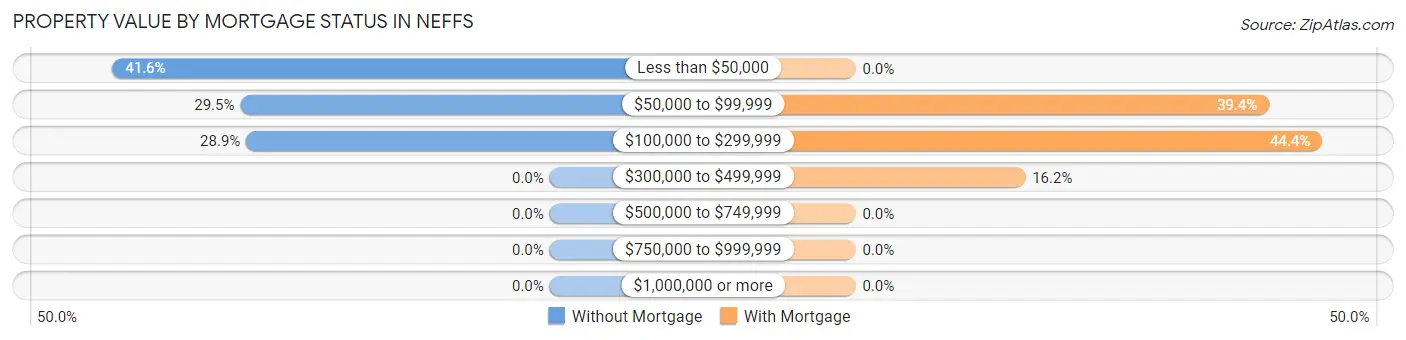 Property Value by Mortgage Status in Neffs