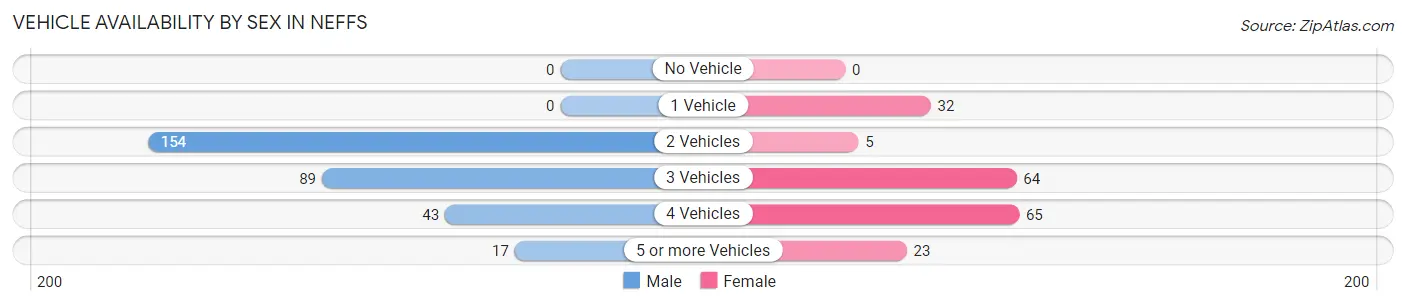 Vehicle Availability by Sex in Neffs