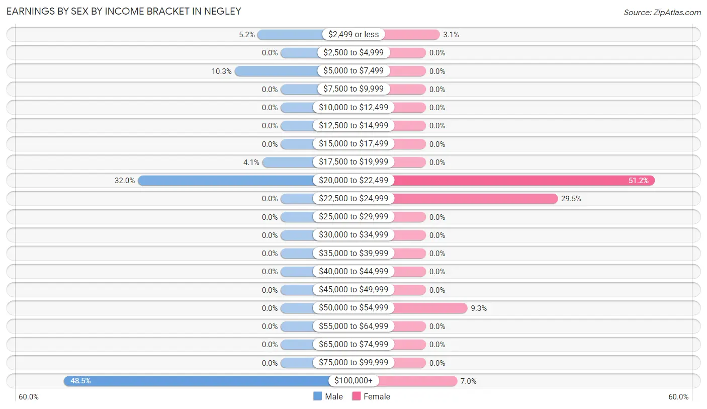 Earnings by Sex by Income Bracket in Negley