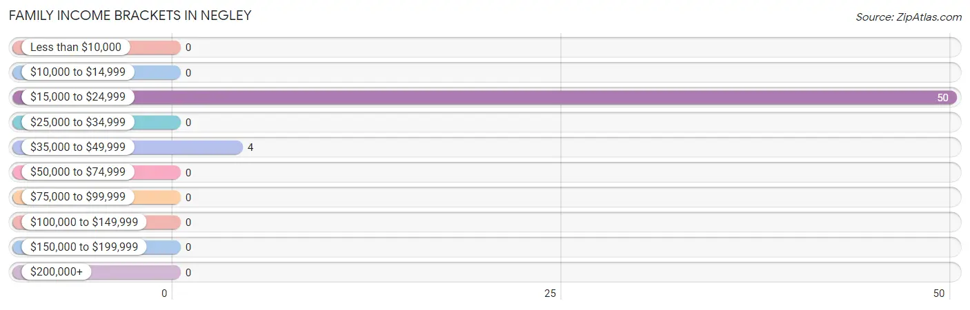 Family Income Brackets in Negley