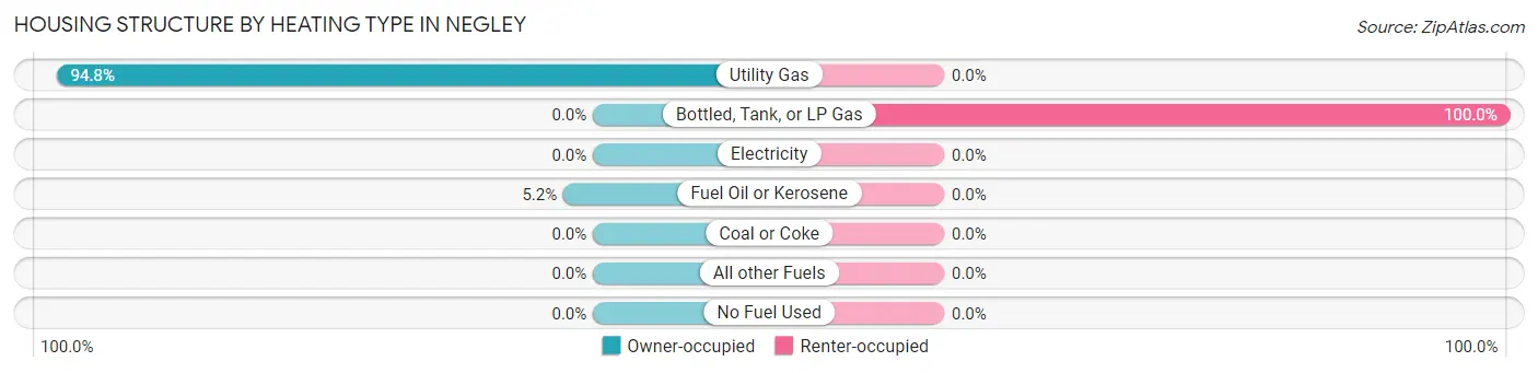 Housing Structure by Heating Type in Negley