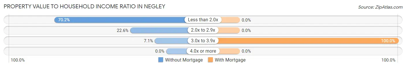 Property Value to Household Income Ratio in Negley