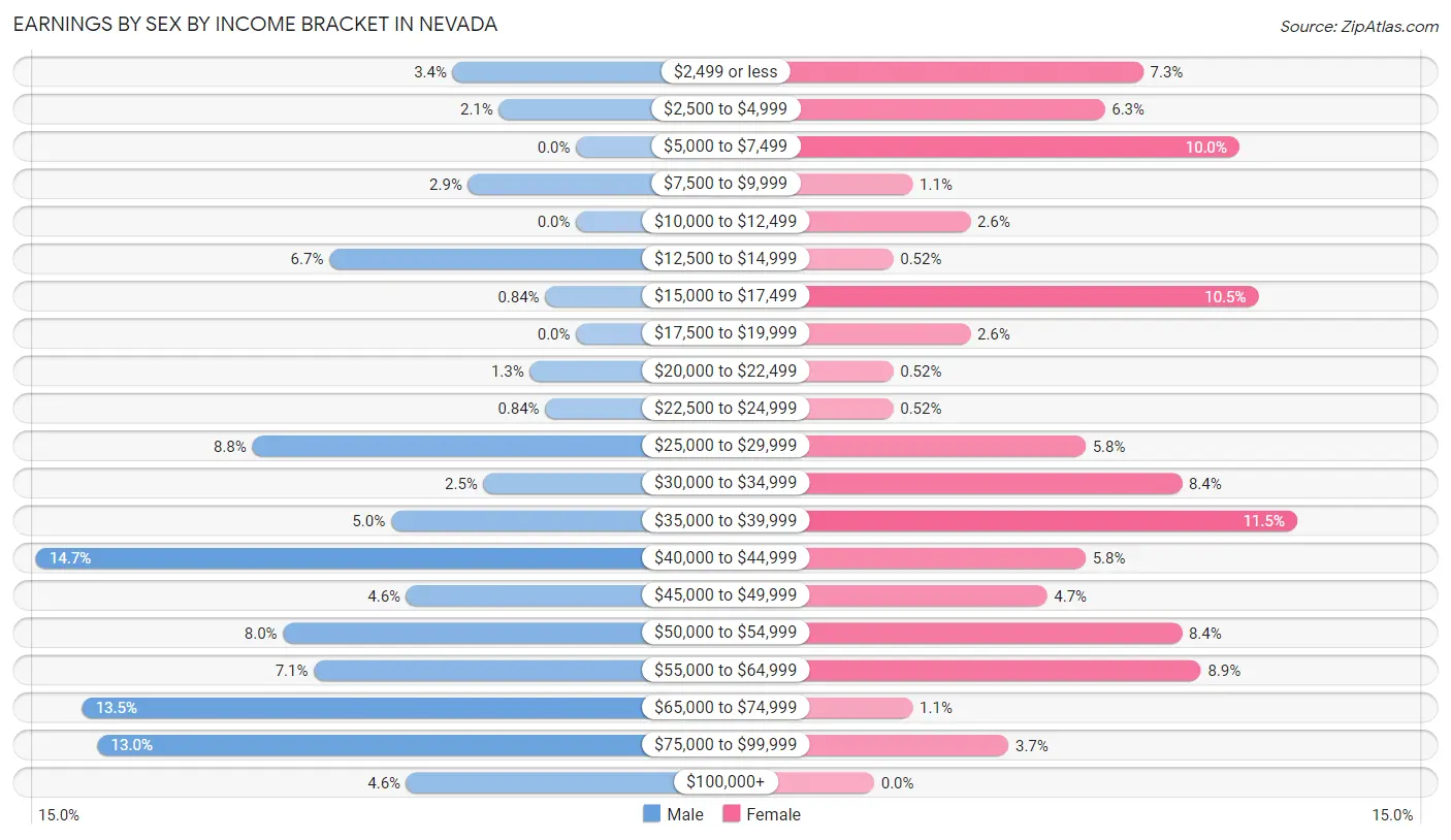Earnings by Sex by Income Bracket in Nevada