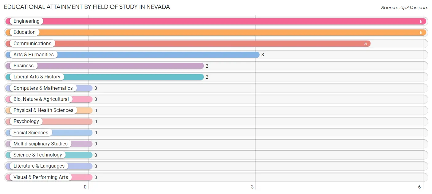Educational Attainment by Field of Study in Nevada