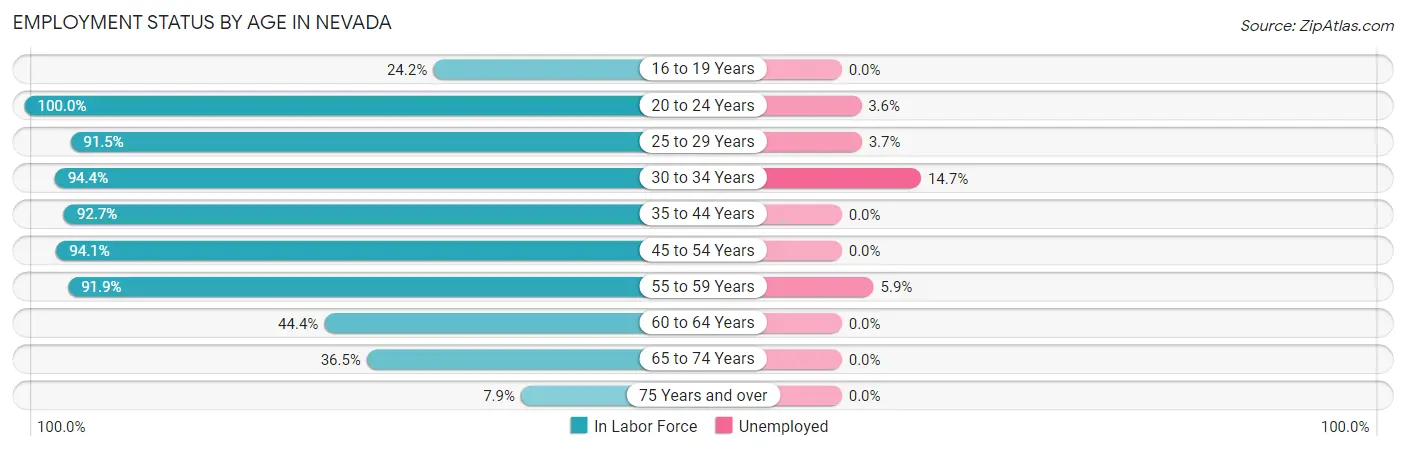 Employment Status by Age in Nevada